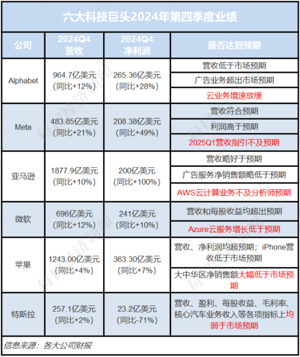 在线配资平台网址 3310亿美元！美国科技巨头继续“烧钱” 硅谷正遭遇四大危机：AI泡沫、贸易战、业绩失速和DeepSeek