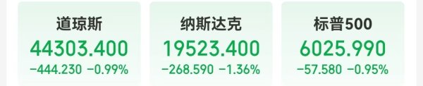 证券公司配资 这只中概股大涨36%！道指跌超400点 特斯拉跌超3% 亚马逊市值一夜蒸发超7300亿元，啥情况？